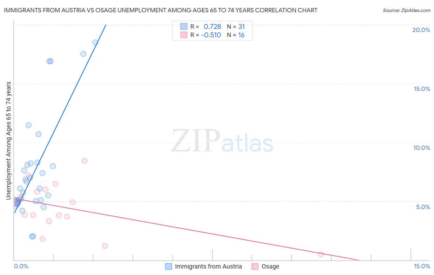 Immigrants from Austria vs Osage Unemployment Among Ages 65 to 74 years