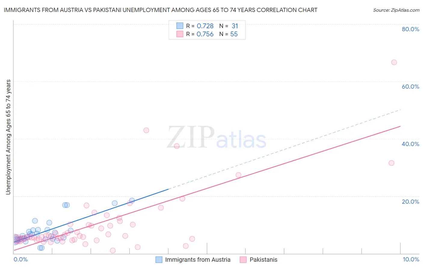 Immigrants from Austria vs Pakistani Unemployment Among Ages 65 to 74 years