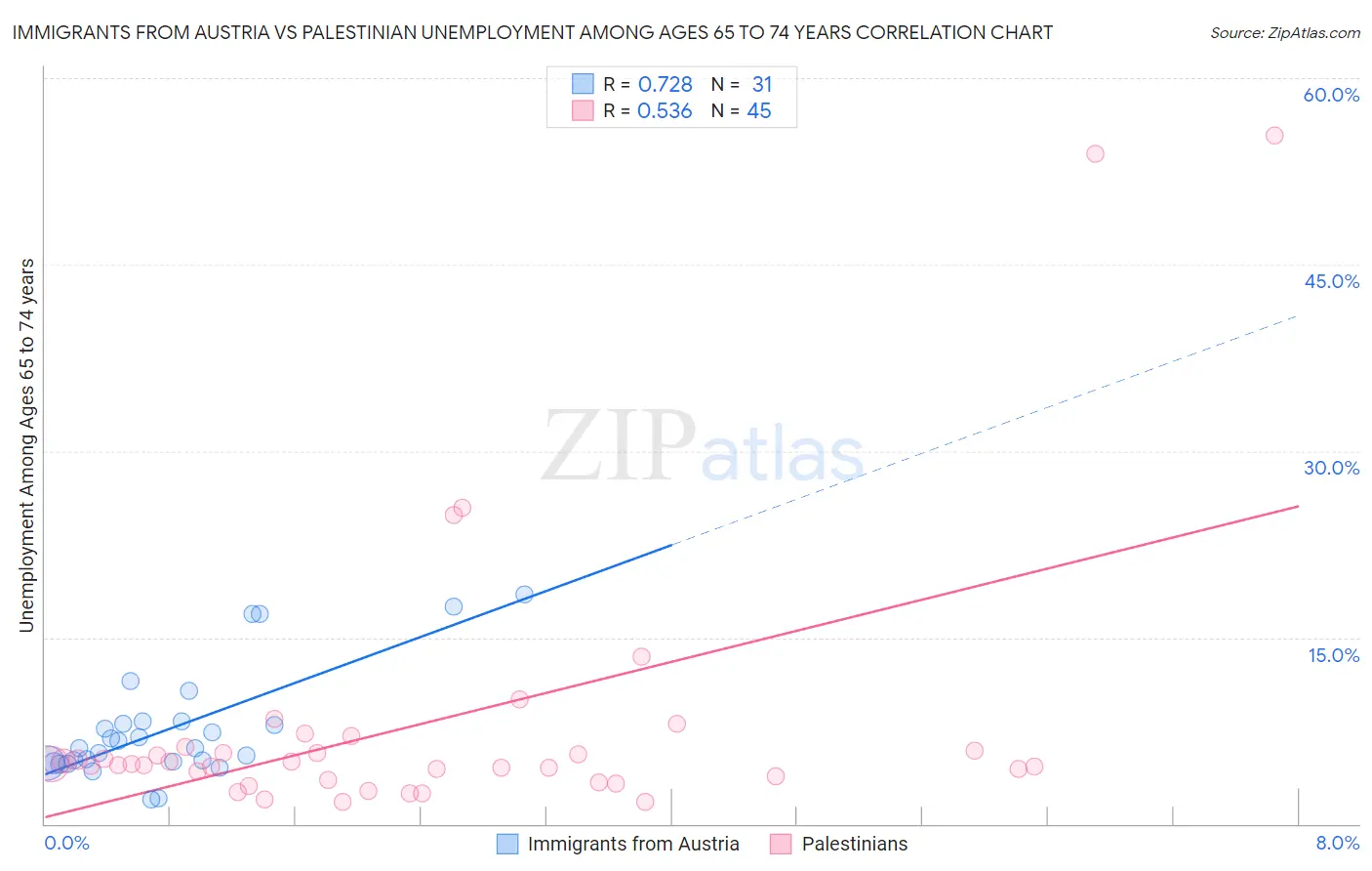Immigrants from Austria vs Palestinian Unemployment Among Ages 65 to 74 years