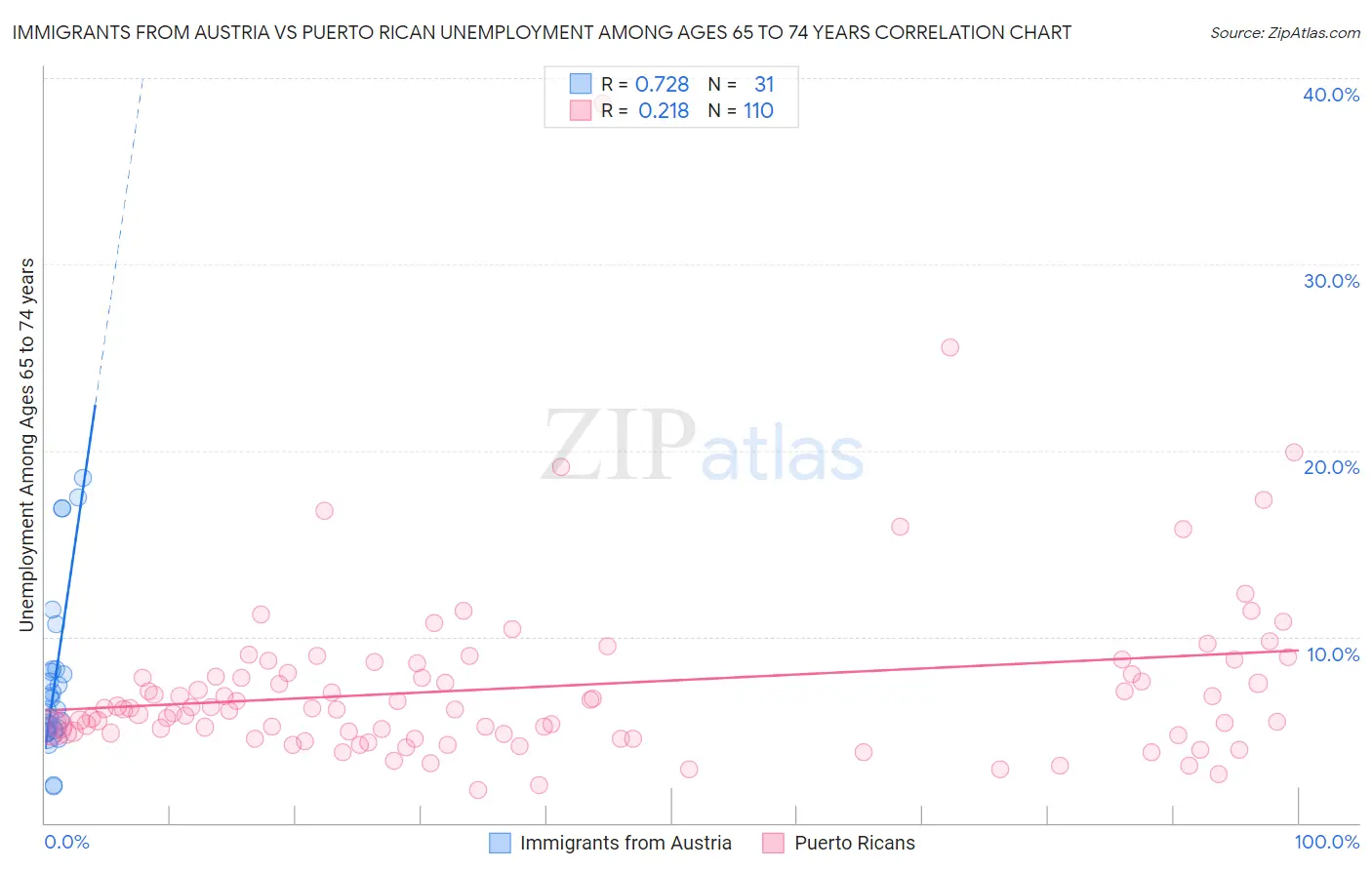 Immigrants from Austria vs Puerto Rican Unemployment Among Ages 65 to 74 years