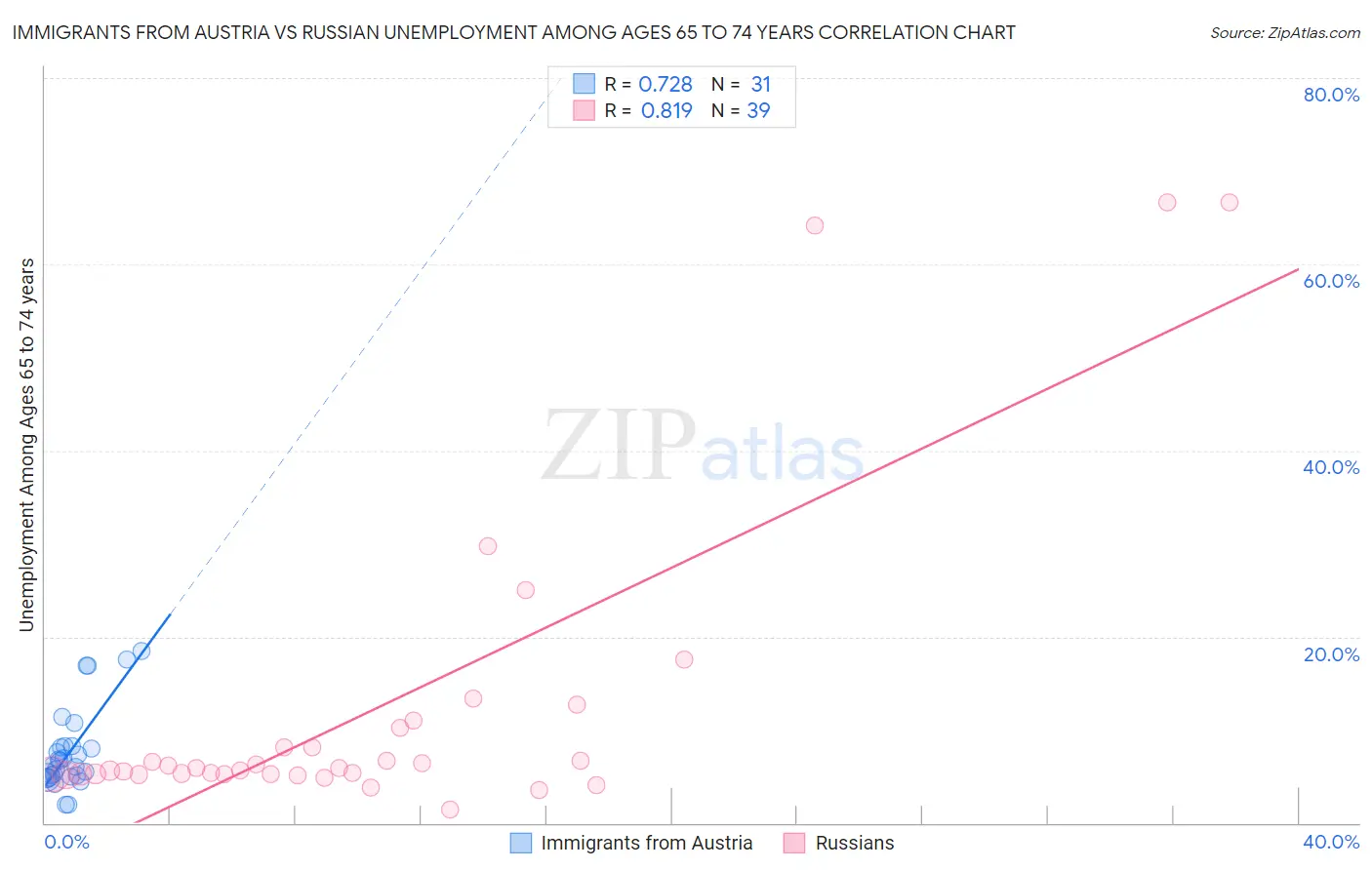 Immigrants from Austria vs Russian Unemployment Among Ages 65 to 74 years