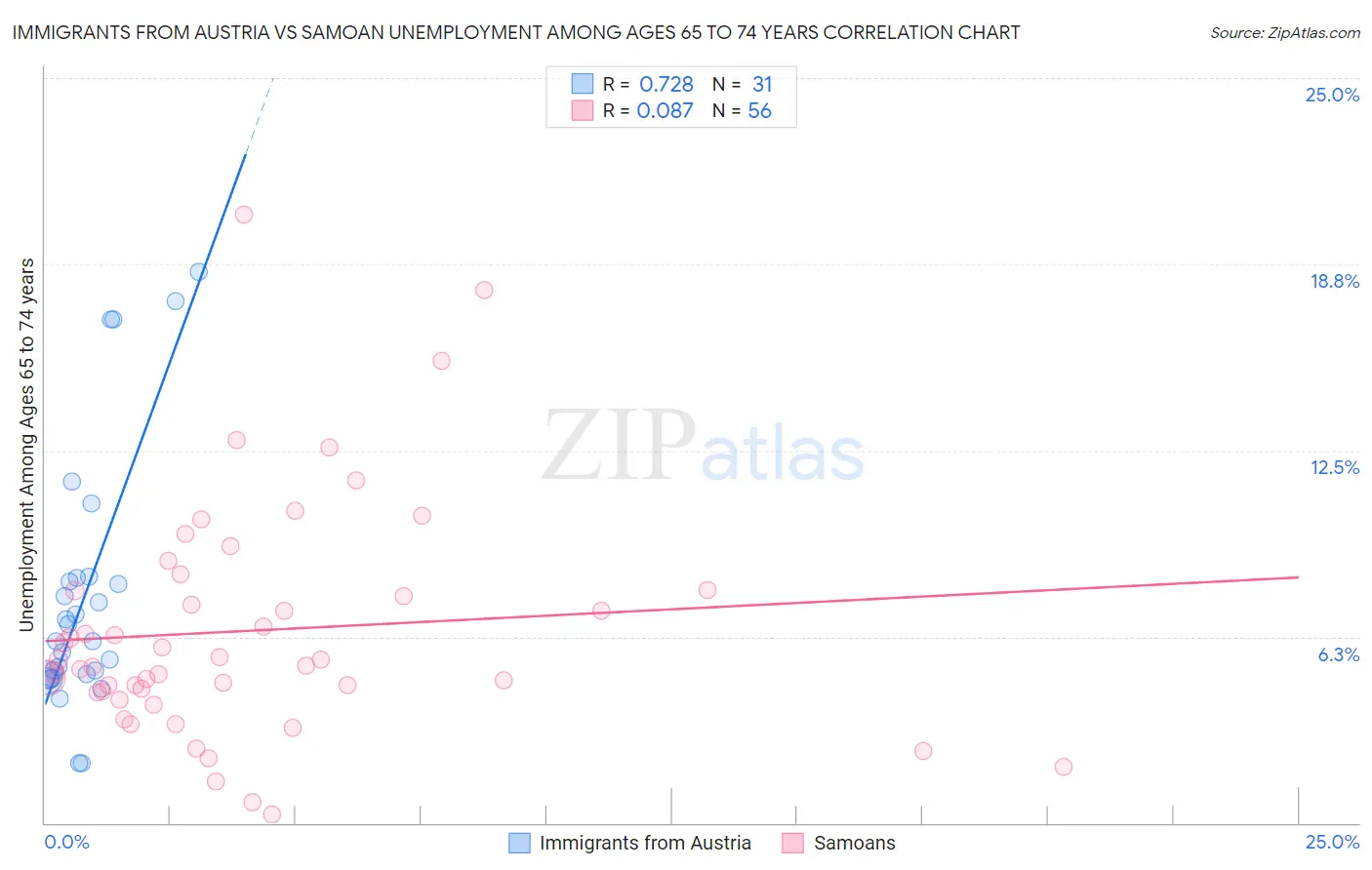 Immigrants from Austria vs Samoan Unemployment Among Ages 65 to 74 years