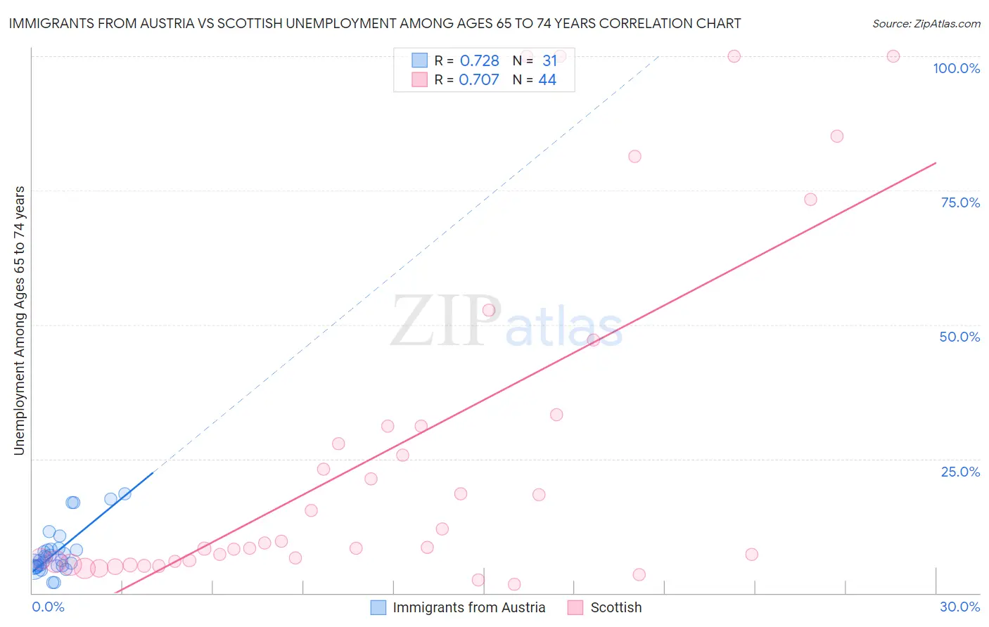 Immigrants from Austria vs Scottish Unemployment Among Ages 65 to 74 years