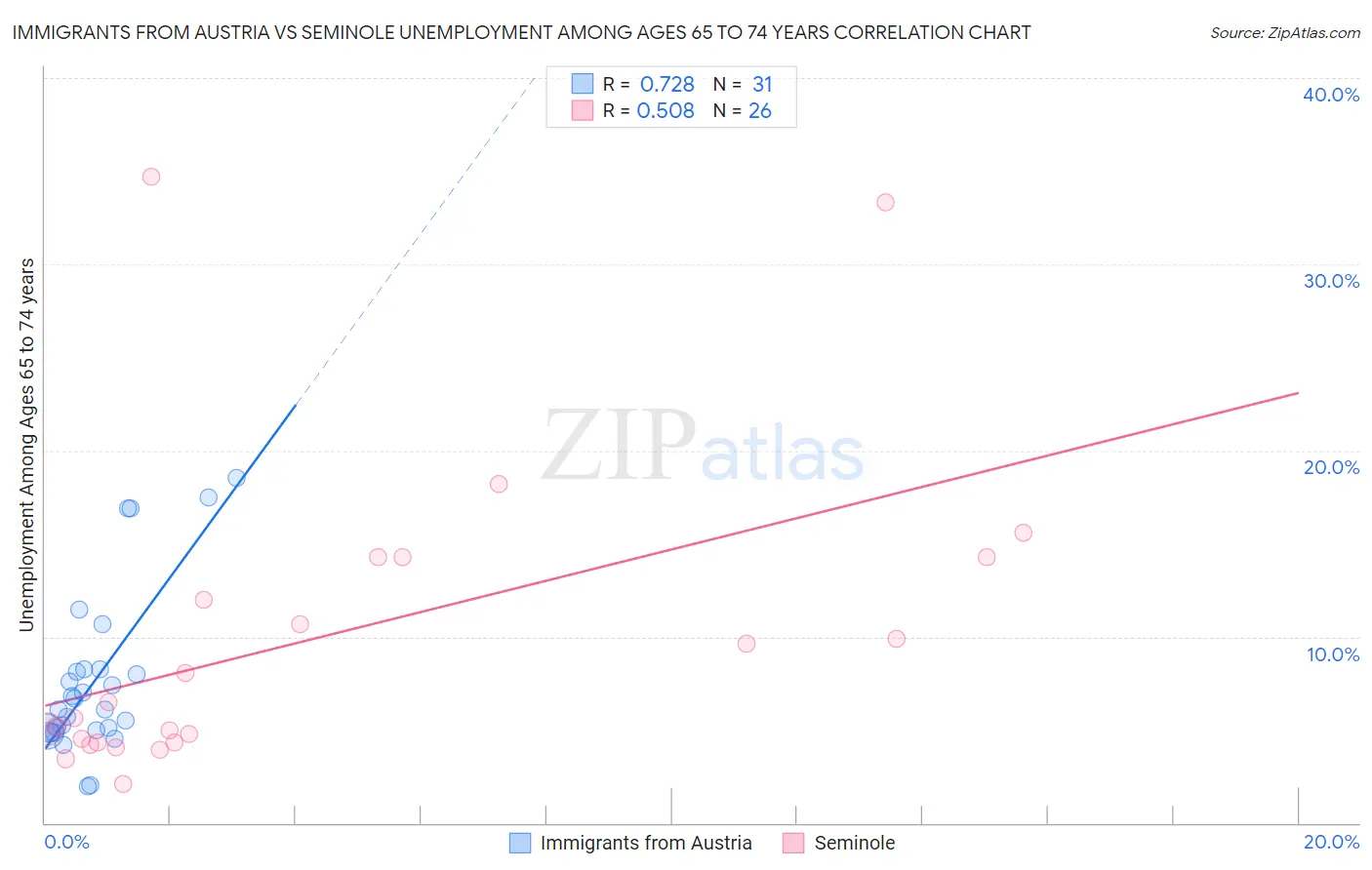Immigrants from Austria vs Seminole Unemployment Among Ages 65 to 74 years