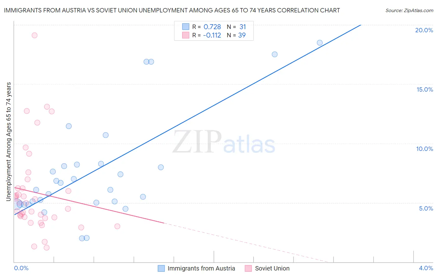 Immigrants from Austria vs Soviet Union Unemployment Among Ages 65 to 74 years