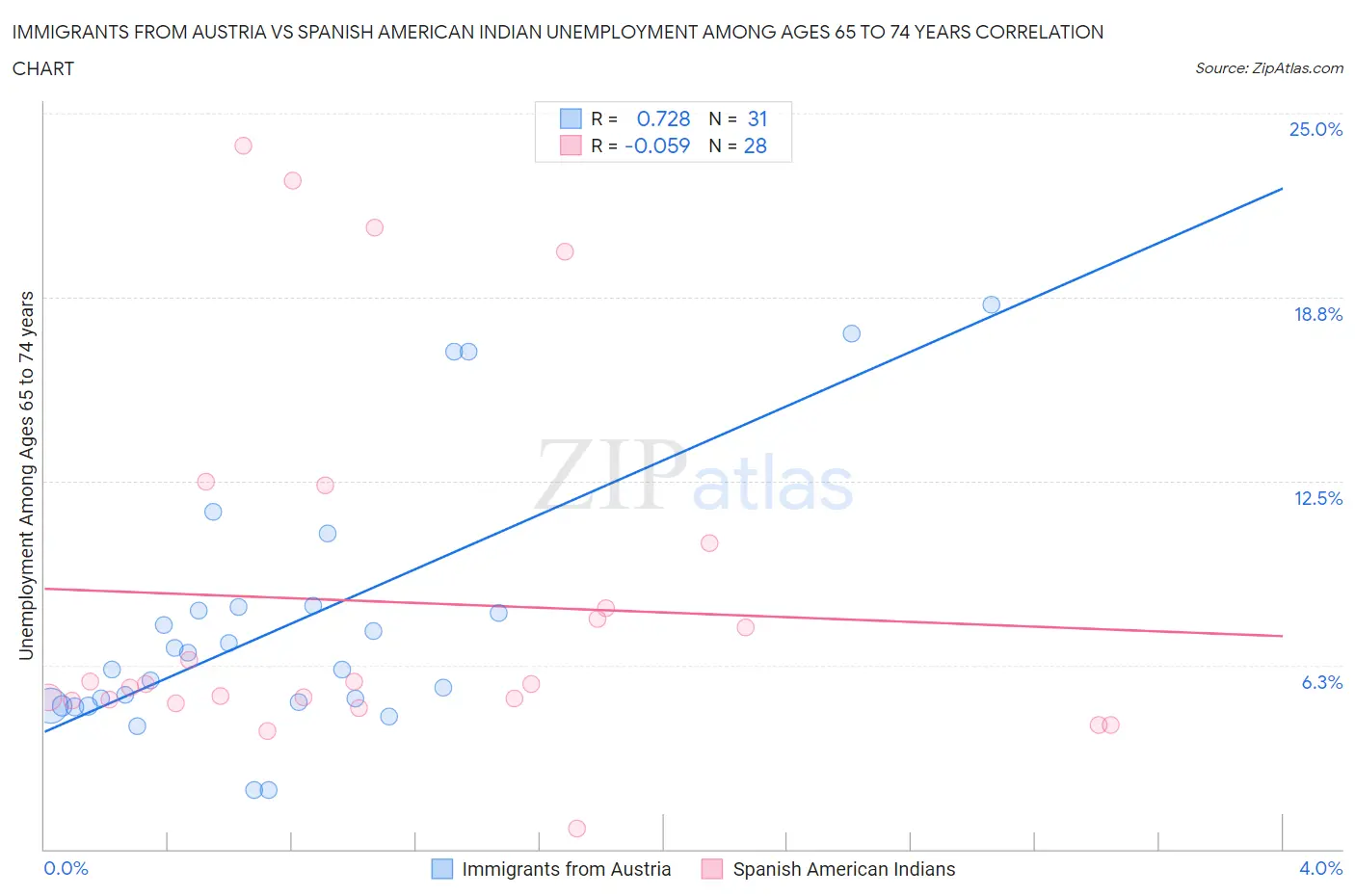 Immigrants from Austria vs Spanish American Indian Unemployment Among Ages 65 to 74 years