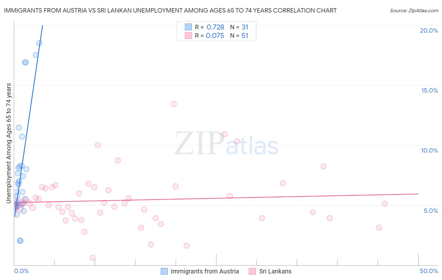 Immigrants from Austria vs Sri Lankan Unemployment Among Ages 65 to 74 years