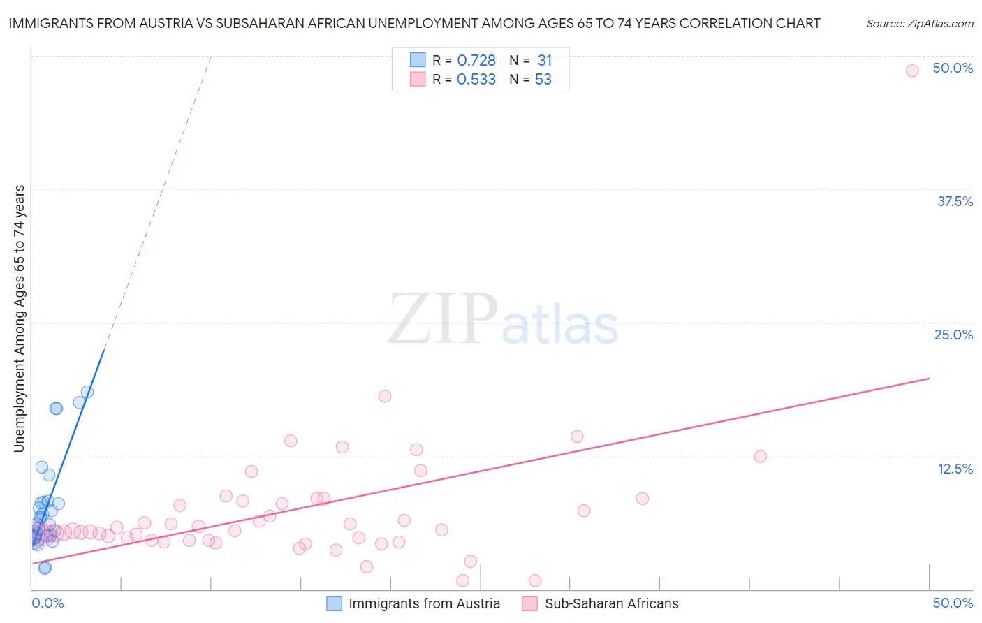 Immigrants from Austria vs Subsaharan African Unemployment Among Ages 65 to 74 years