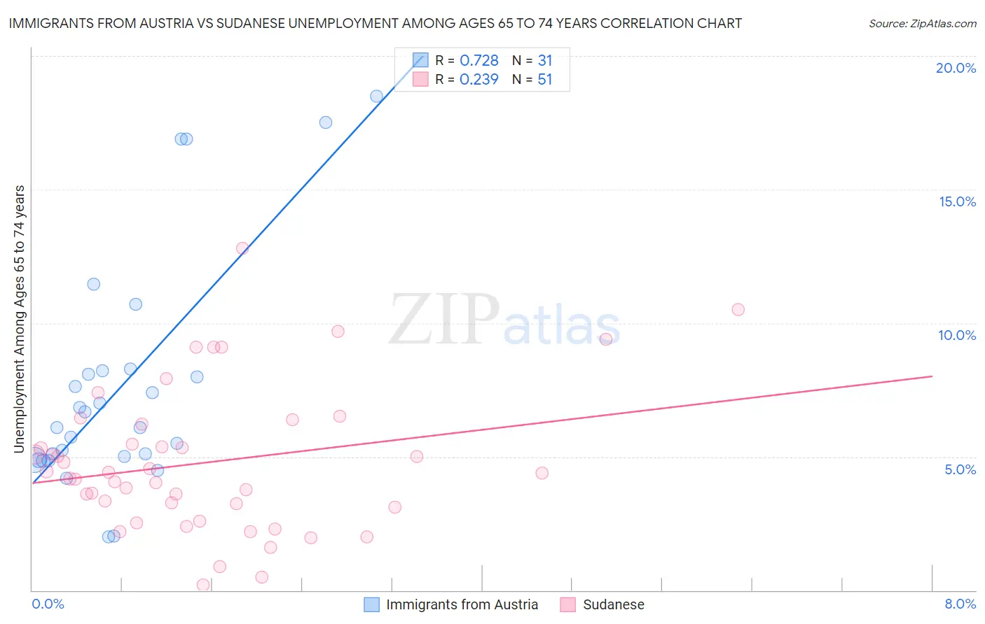 Immigrants from Austria vs Sudanese Unemployment Among Ages 65 to 74 years