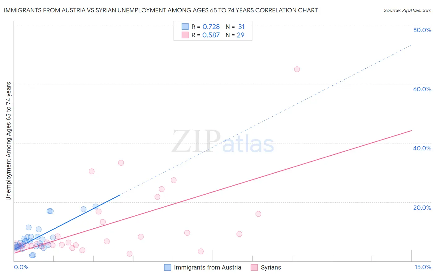 Immigrants from Austria vs Syrian Unemployment Among Ages 65 to 74 years