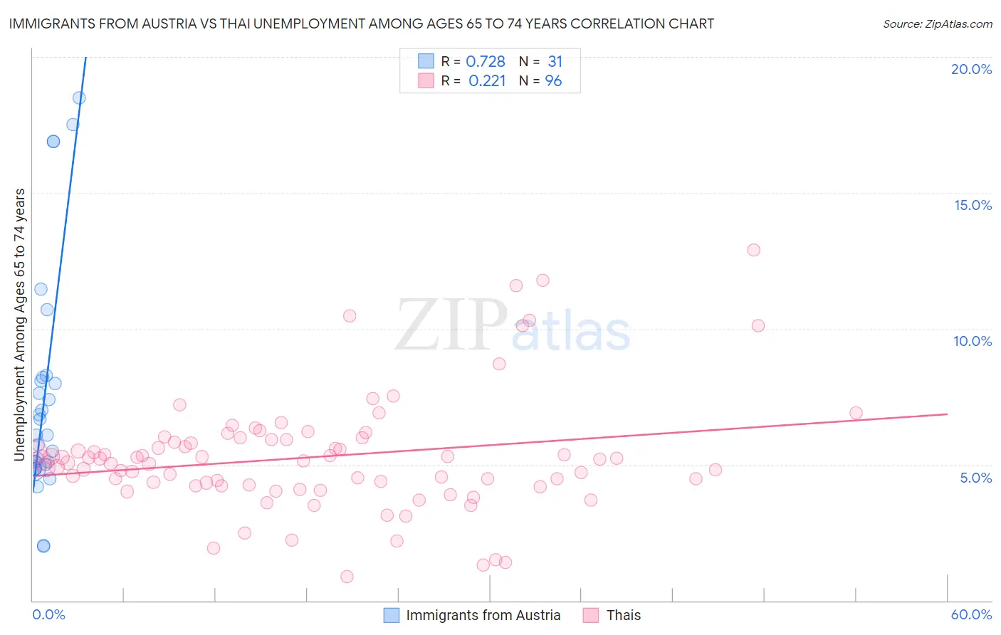 Immigrants from Austria vs Thai Unemployment Among Ages 65 to 74 years