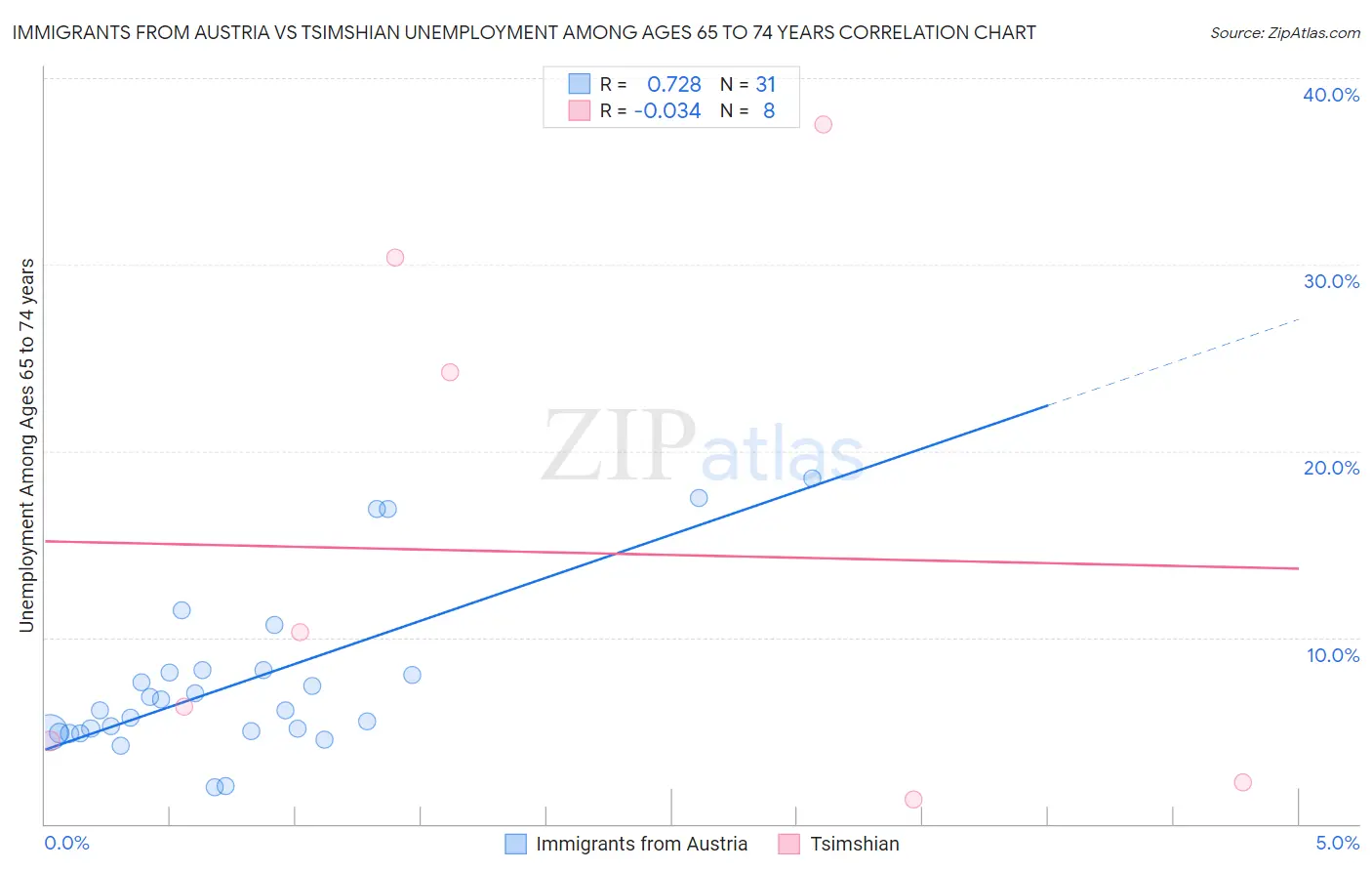 Immigrants from Austria vs Tsimshian Unemployment Among Ages 65 to 74 years