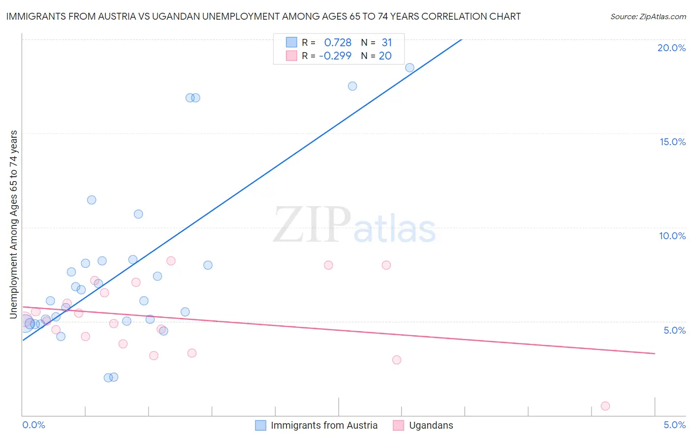 Immigrants from Austria vs Ugandan Unemployment Among Ages 65 to 74 years