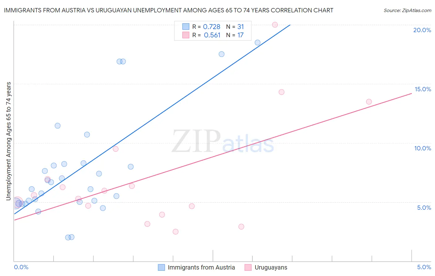 Immigrants from Austria vs Uruguayan Unemployment Among Ages 65 to 74 years