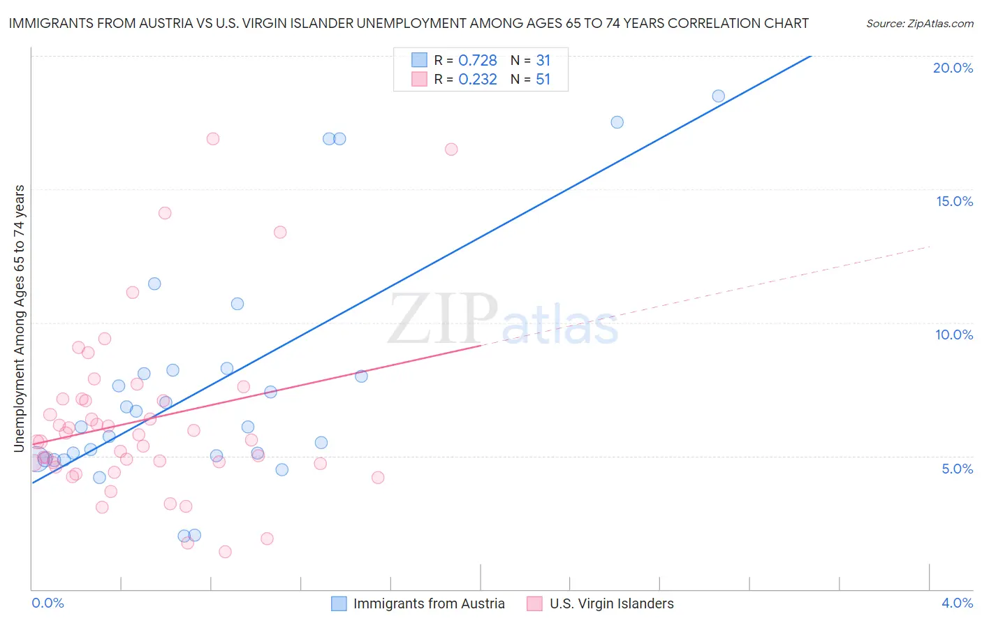 Immigrants from Austria vs U.S. Virgin Islander Unemployment Among Ages 65 to 74 years