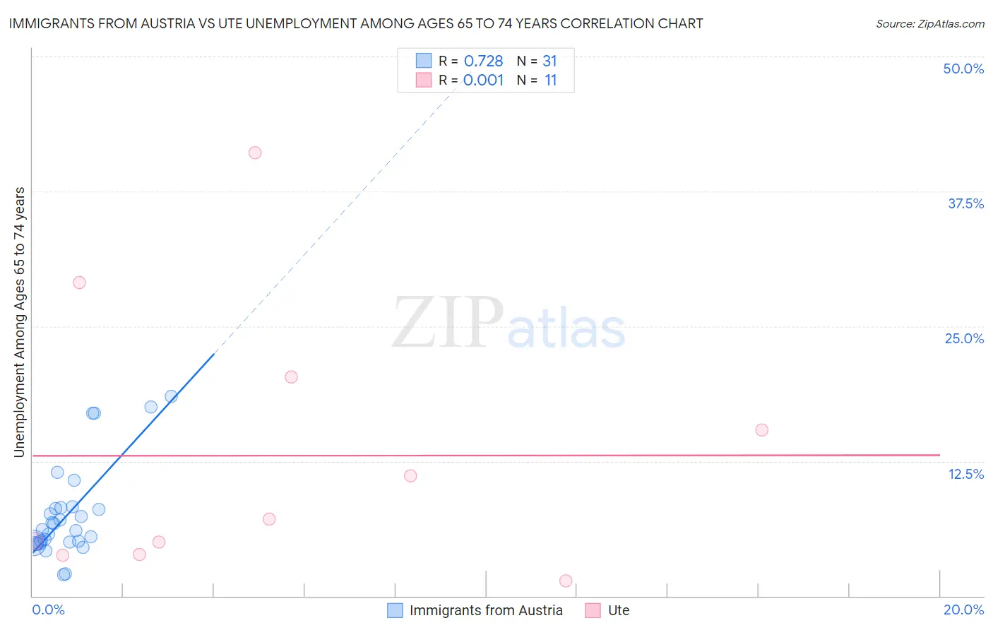 Immigrants from Austria vs Ute Unemployment Among Ages 65 to 74 years