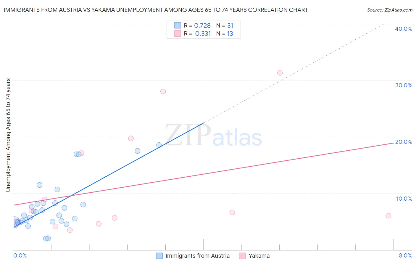 Immigrants from Austria vs Yakama Unemployment Among Ages 65 to 74 years