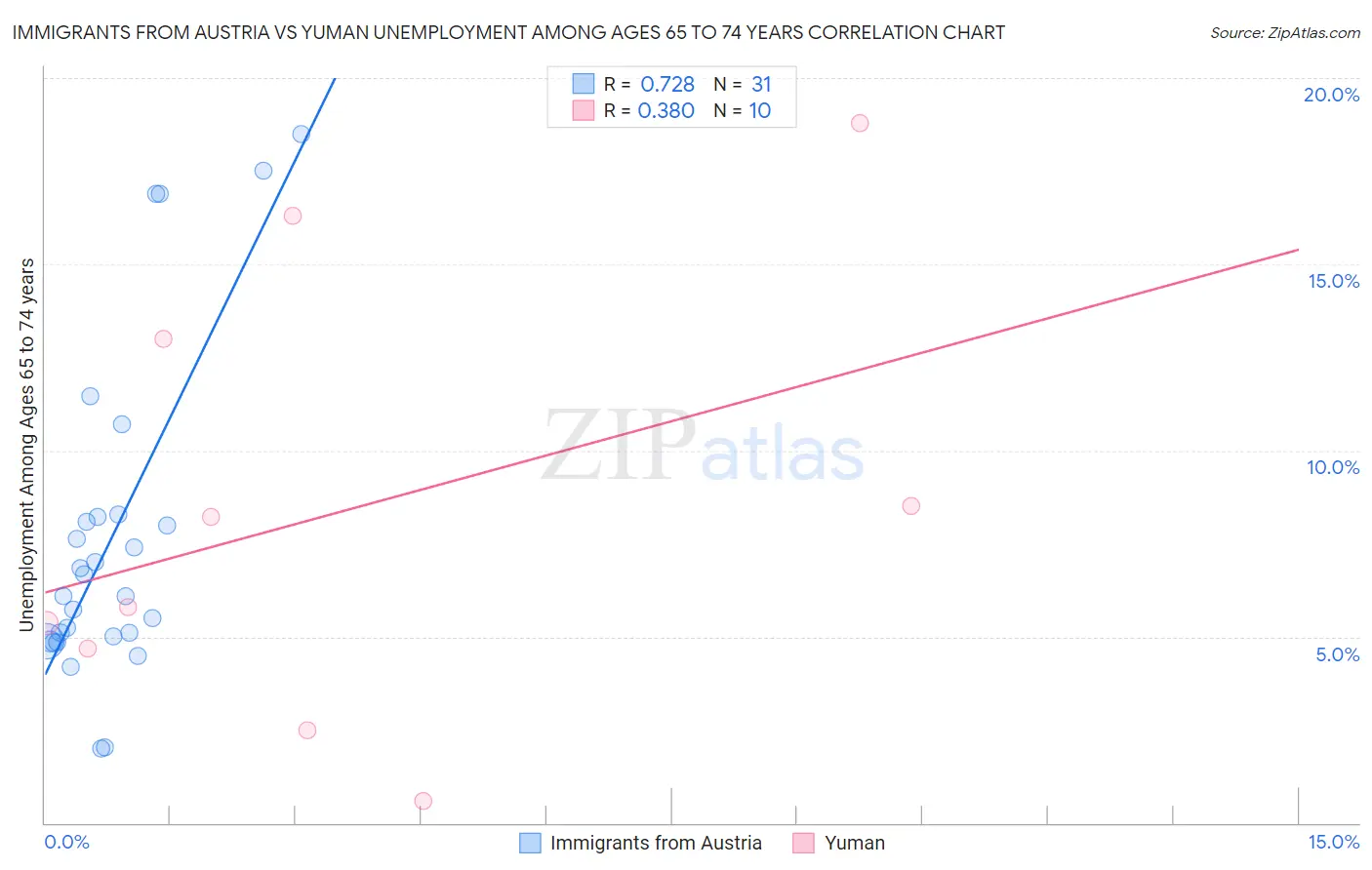 Immigrants from Austria vs Yuman Unemployment Among Ages 65 to 74 years