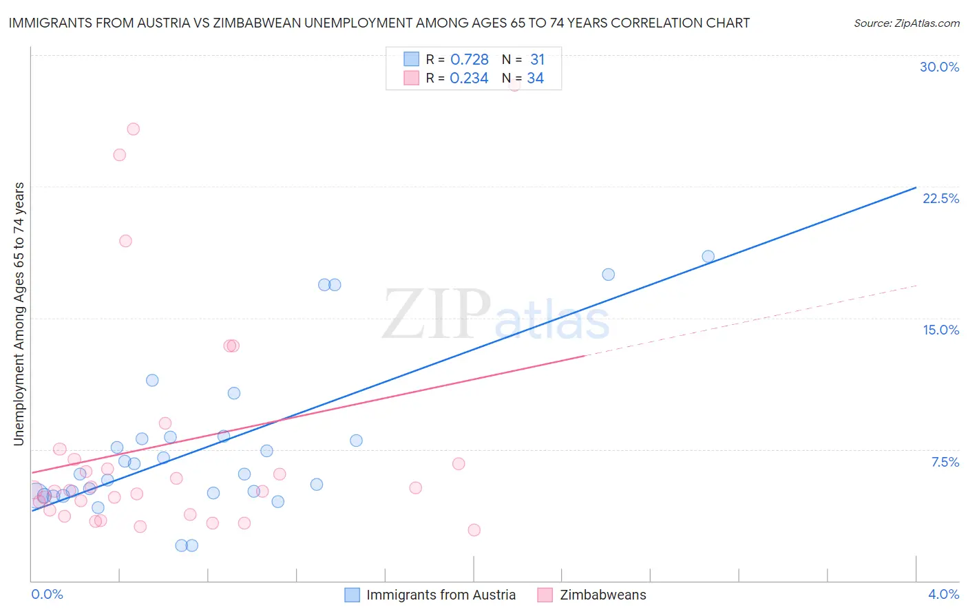 Immigrants from Austria vs Zimbabwean Unemployment Among Ages 65 to 74 years