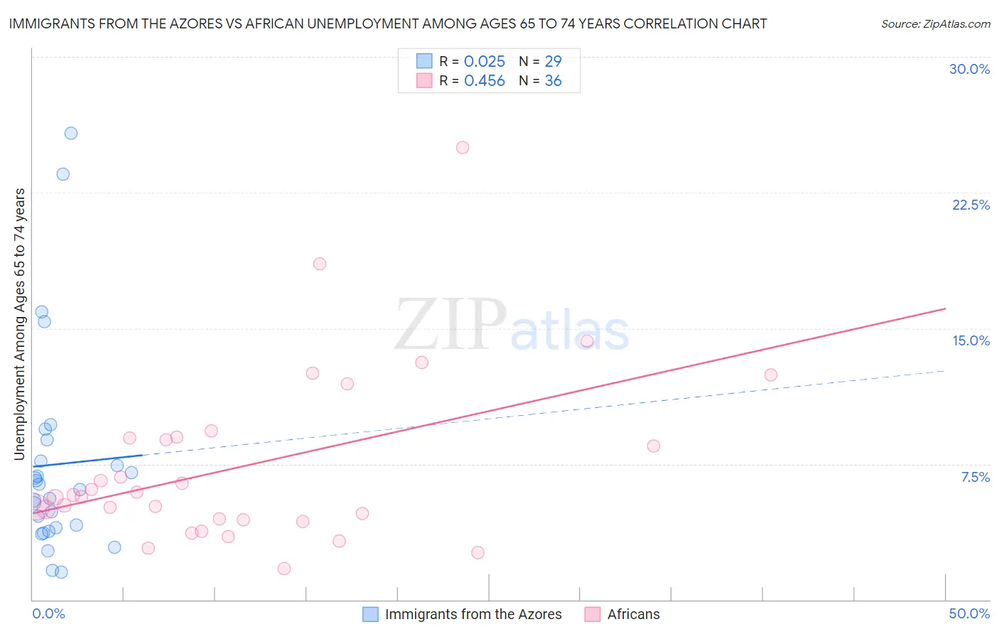 Immigrants from the Azores vs African Unemployment Among Ages 65 to 74 years