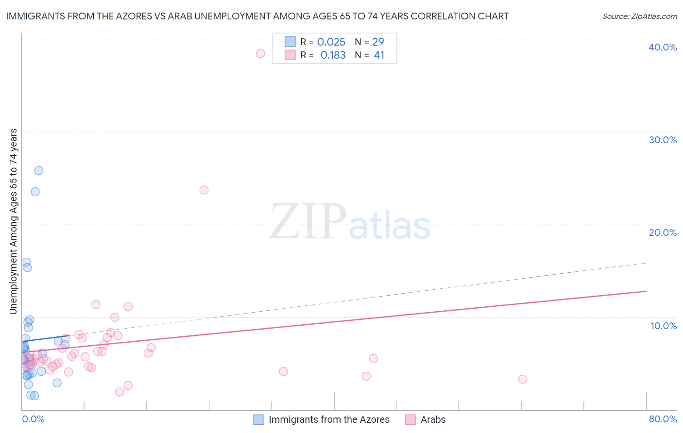 Immigrants from the Azores vs Arab Unemployment Among Ages 65 to 74 years