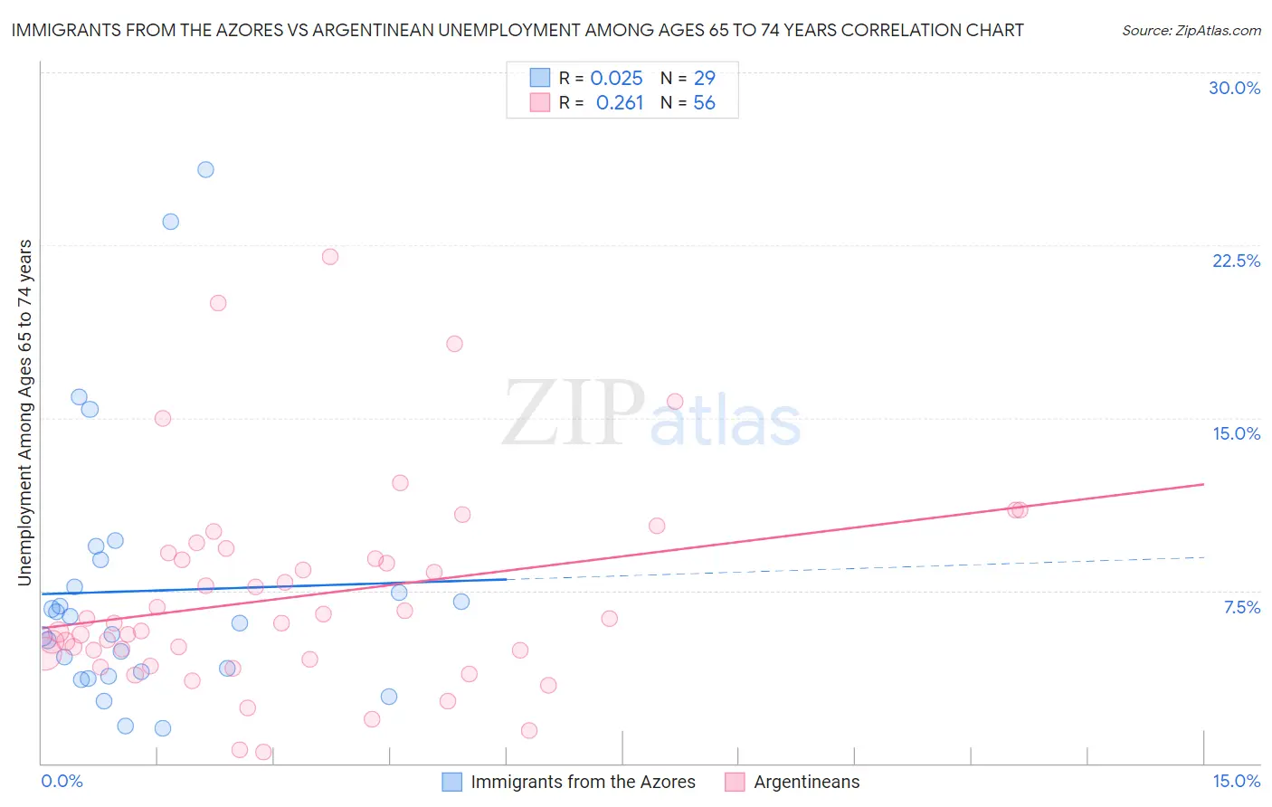 Immigrants from the Azores vs Argentinean Unemployment Among Ages 65 to 74 years
