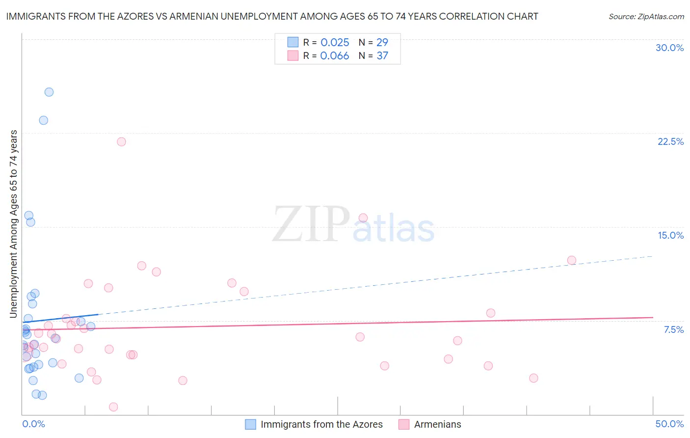 Immigrants from the Azores vs Armenian Unemployment Among Ages 65 to 74 years