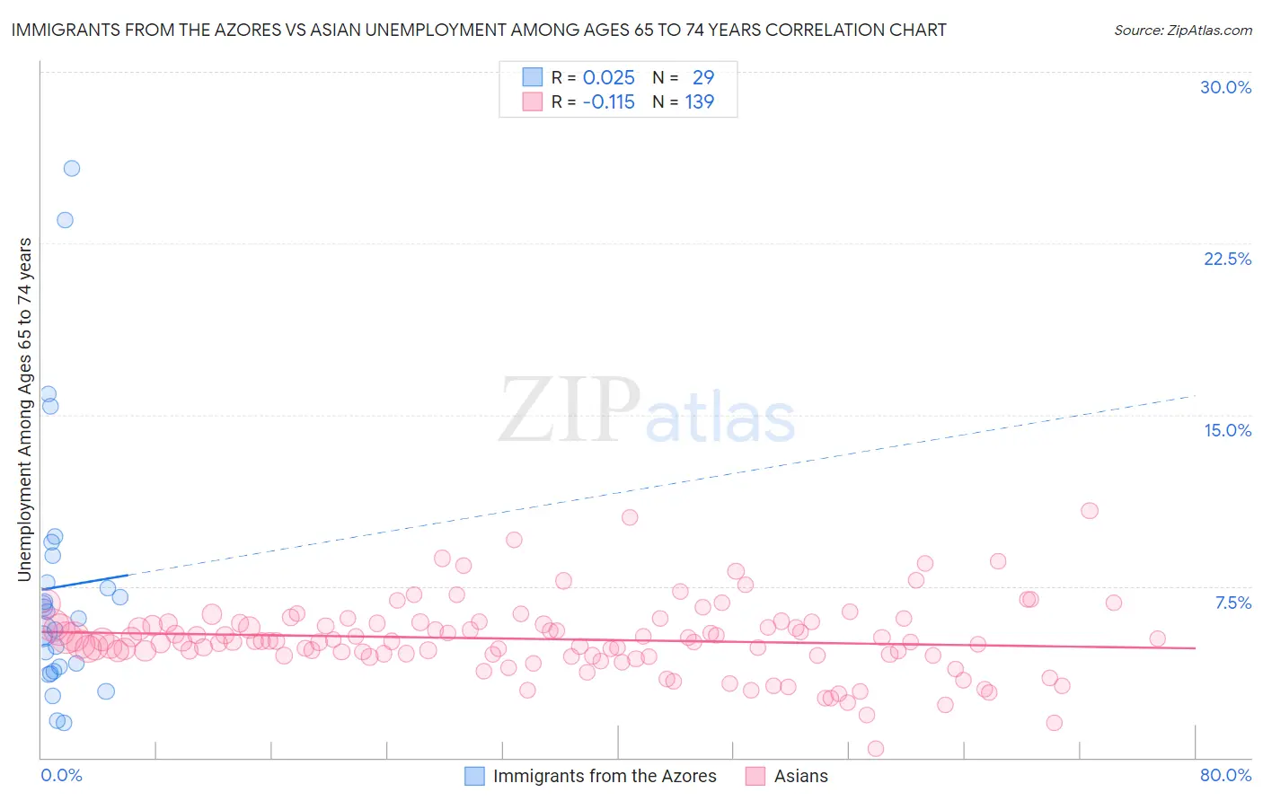Immigrants from the Azores vs Asian Unemployment Among Ages 65 to 74 years