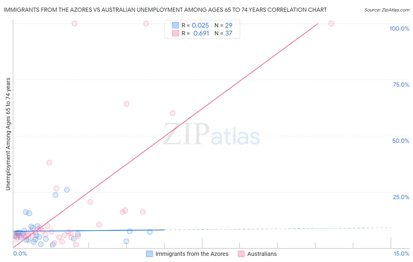 Immigrants from the Azores vs Australian Unemployment Among Ages 65 to 74 years