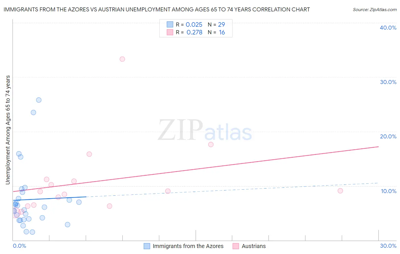 Immigrants from the Azores vs Austrian Unemployment Among Ages 65 to 74 years