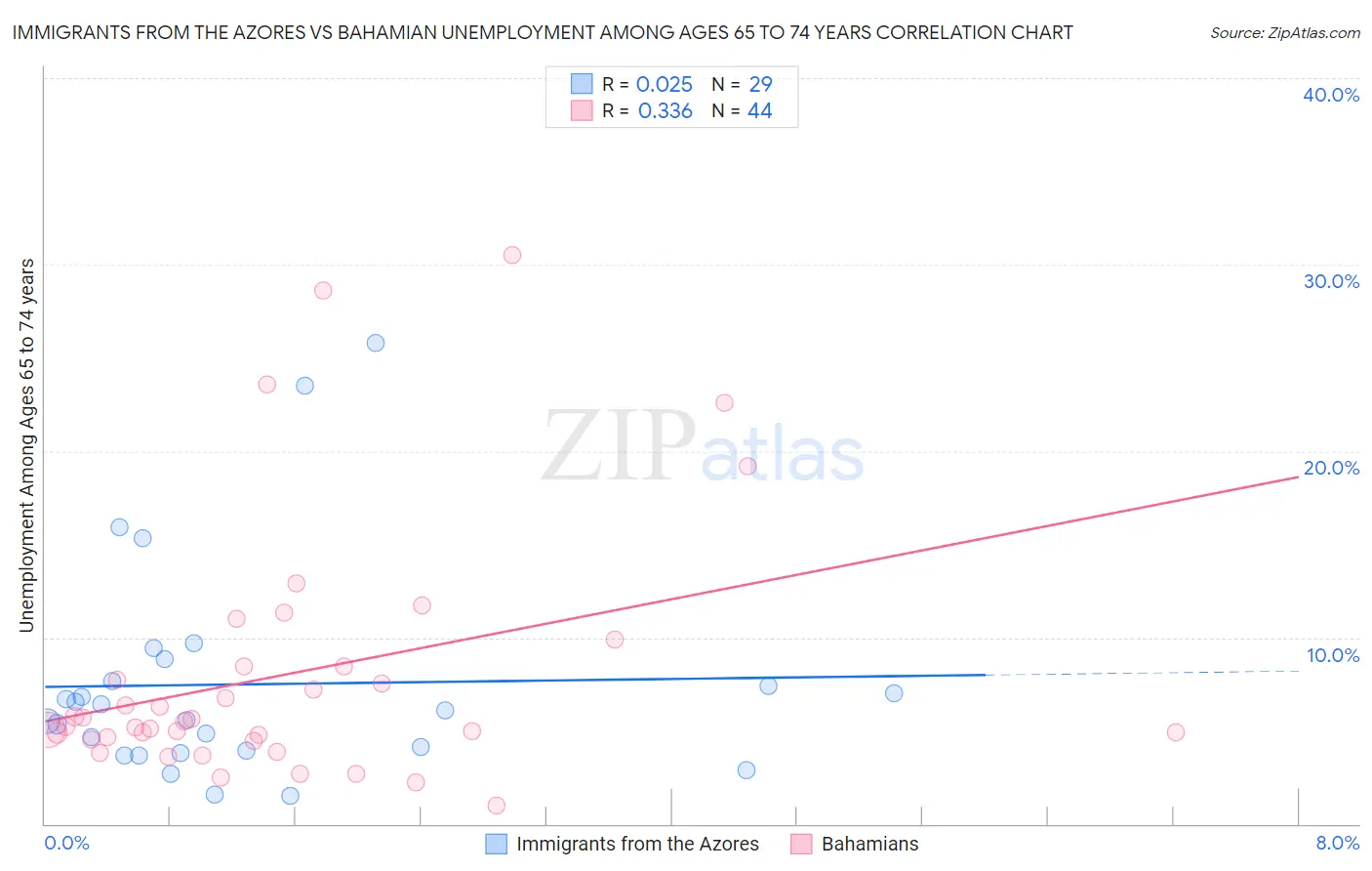 Immigrants from the Azores vs Bahamian Unemployment Among Ages 65 to 74 years
