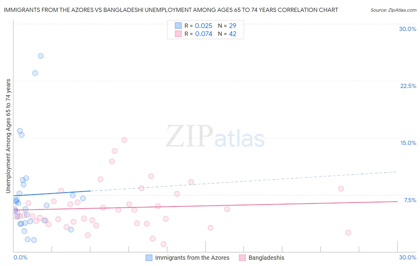 Immigrants from the Azores vs Bangladeshi Unemployment Among Ages 65 to 74 years