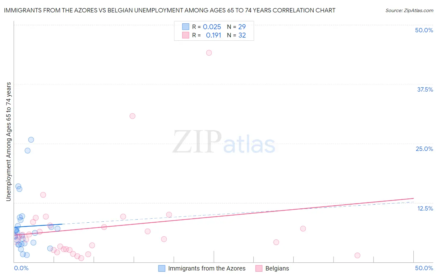Immigrants from the Azores vs Belgian Unemployment Among Ages 65 to 74 years