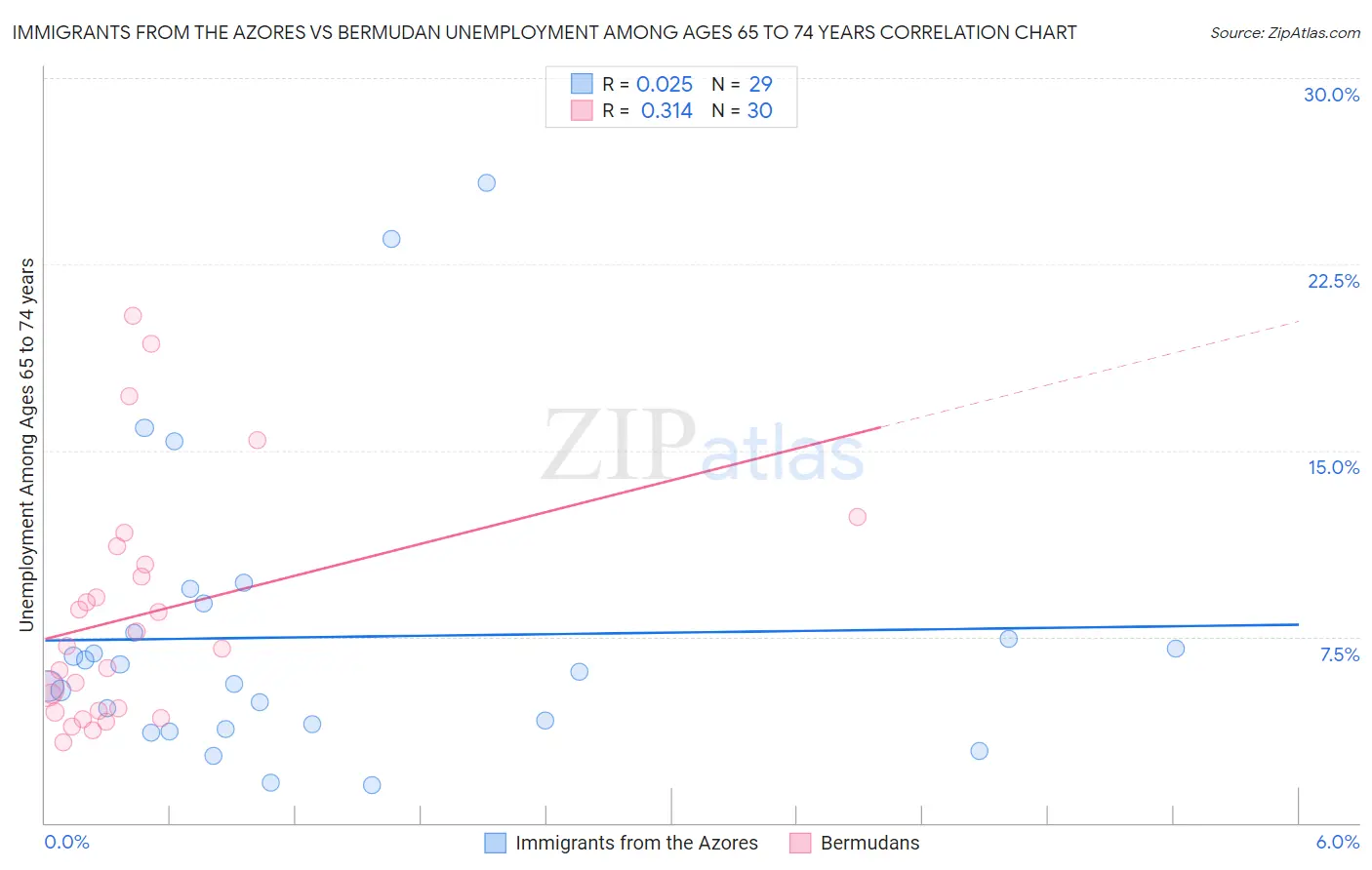 Immigrants from the Azores vs Bermudan Unemployment Among Ages 65 to 74 years