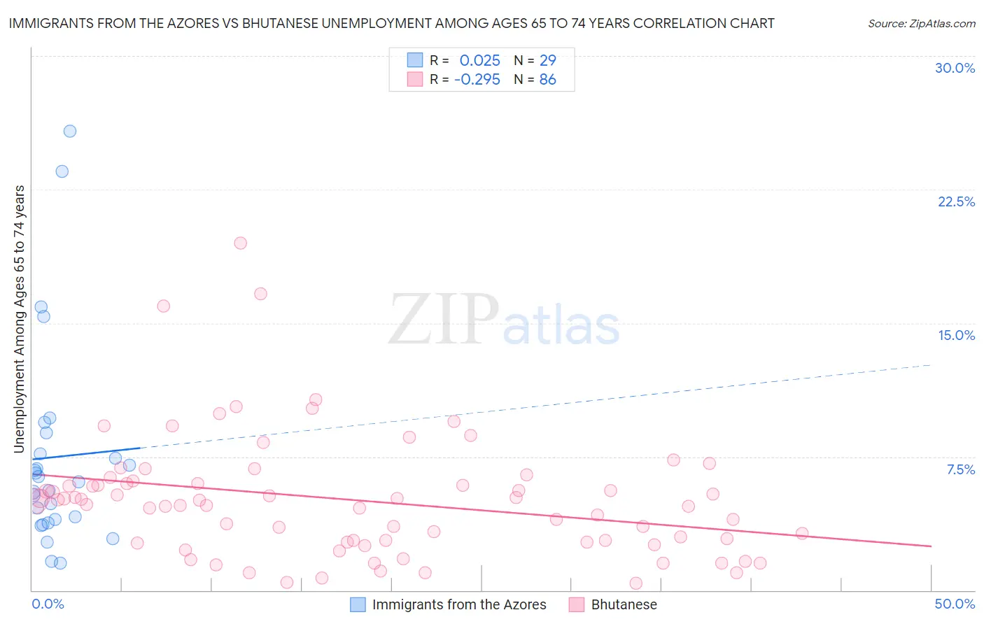 Immigrants from the Azores vs Bhutanese Unemployment Among Ages 65 to 74 years