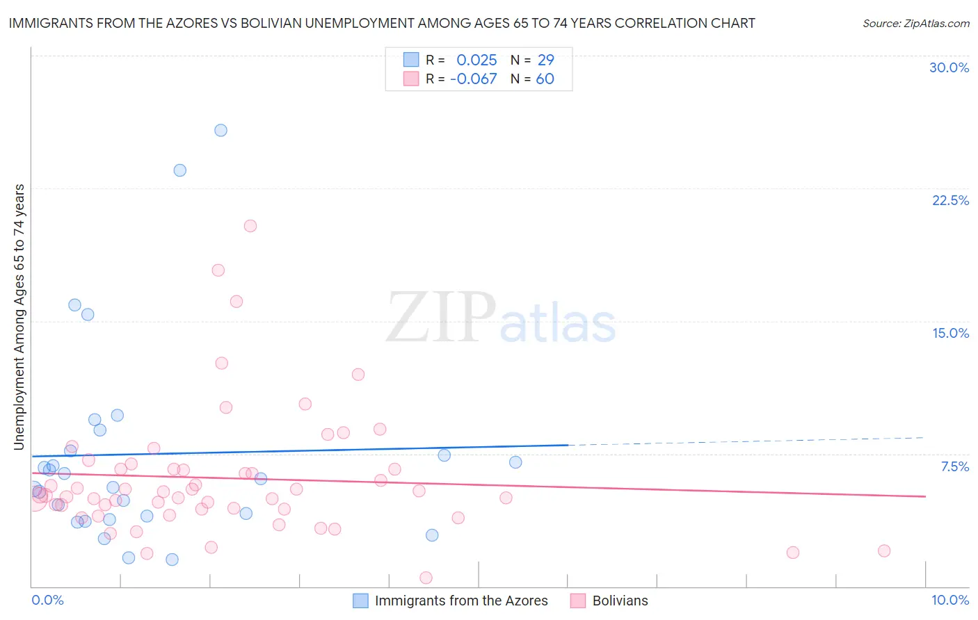 Immigrants from the Azores vs Bolivian Unemployment Among Ages 65 to 74 years