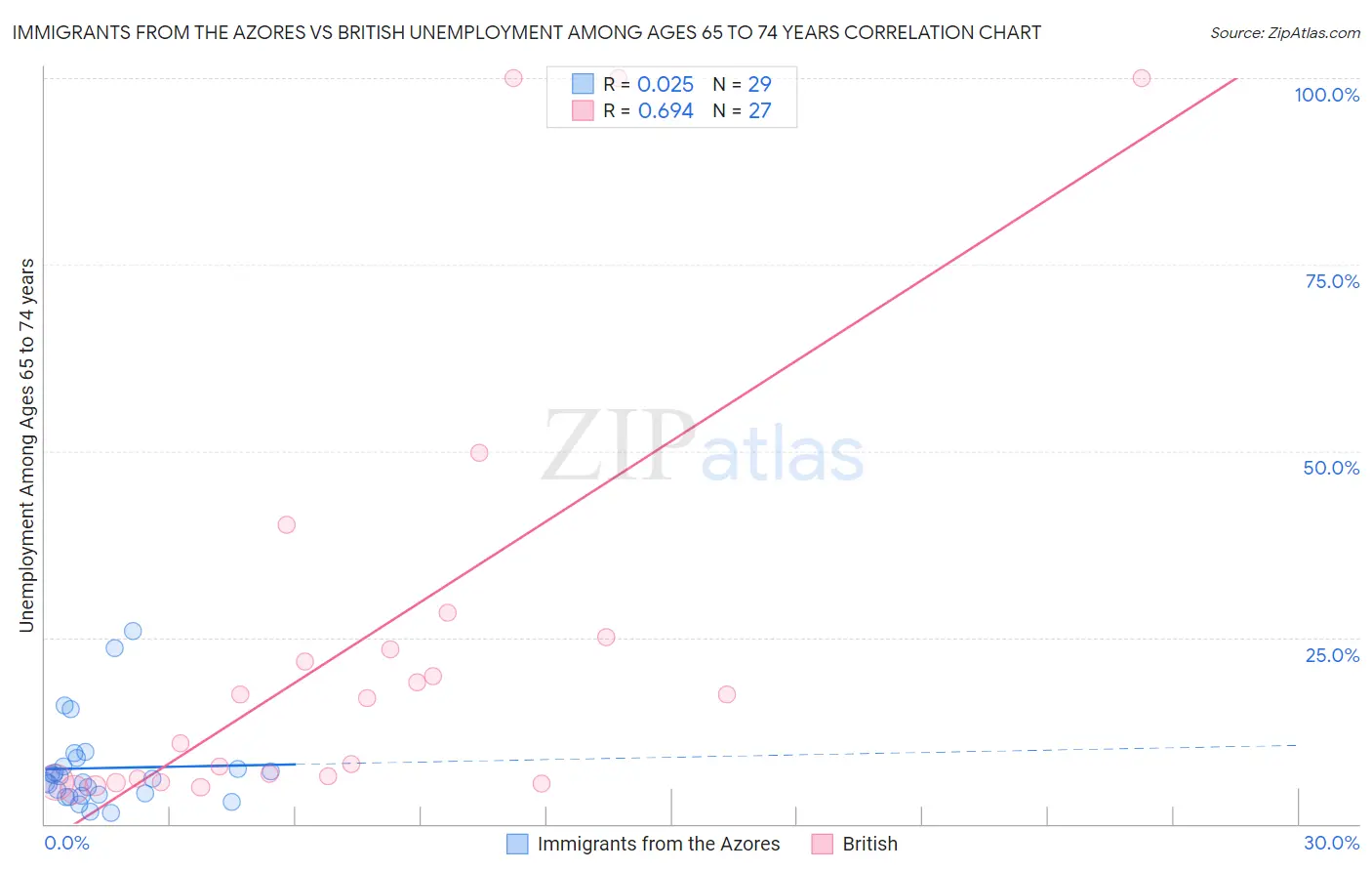 Immigrants from the Azores vs British Unemployment Among Ages 65 to 74 years