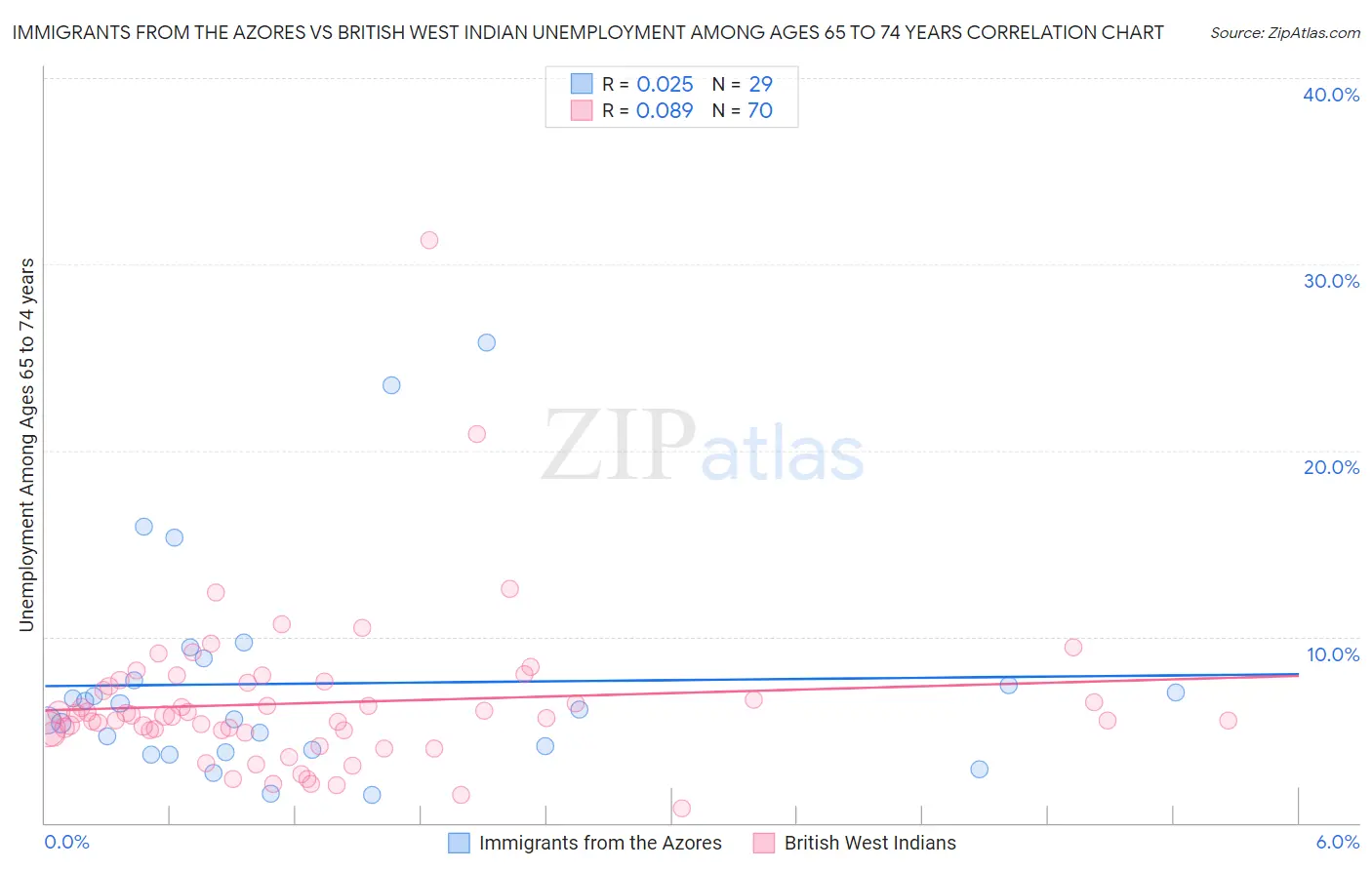 Immigrants from the Azores vs British West Indian Unemployment Among Ages 65 to 74 years