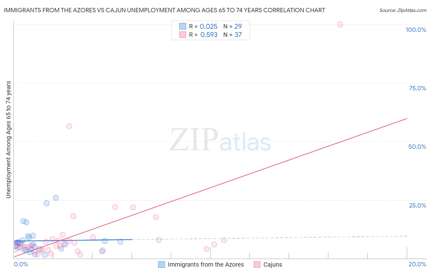 Immigrants from the Azores vs Cajun Unemployment Among Ages 65 to 74 years