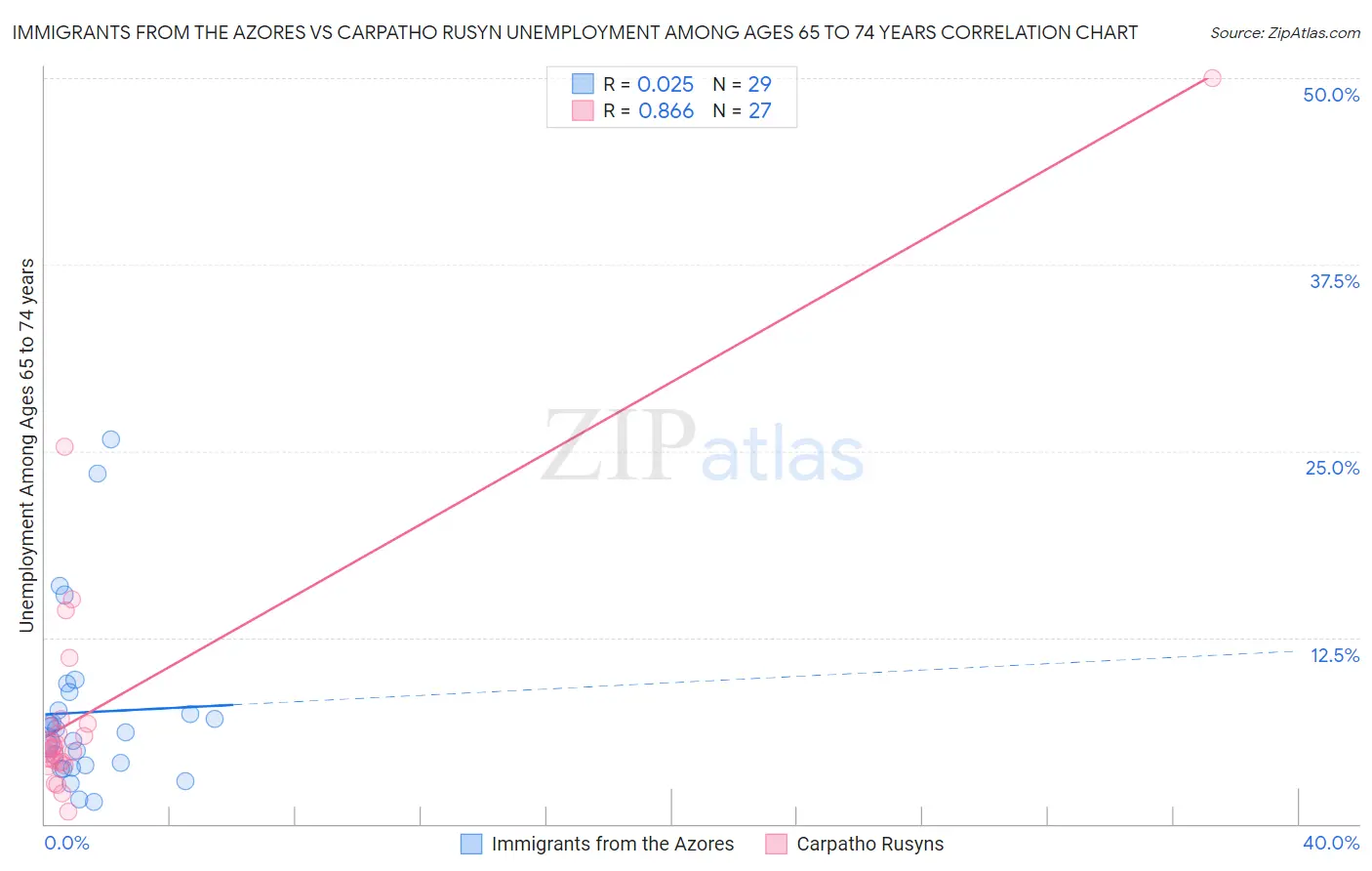 Immigrants from the Azores vs Carpatho Rusyn Unemployment Among Ages 65 to 74 years