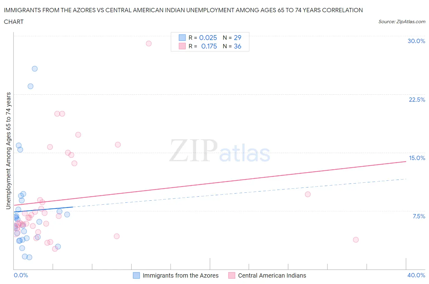 Immigrants from the Azores vs Central American Indian Unemployment Among Ages 65 to 74 years