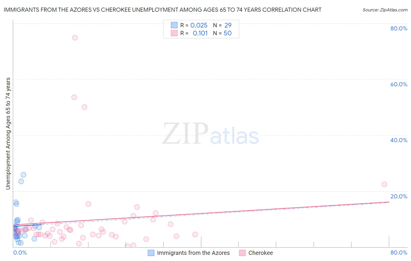 Immigrants from the Azores vs Cherokee Unemployment Among Ages 65 to 74 years