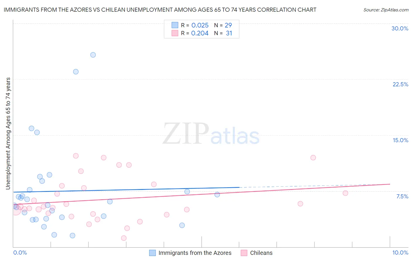 Immigrants from the Azores vs Chilean Unemployment Among Ages 65 to 74 years