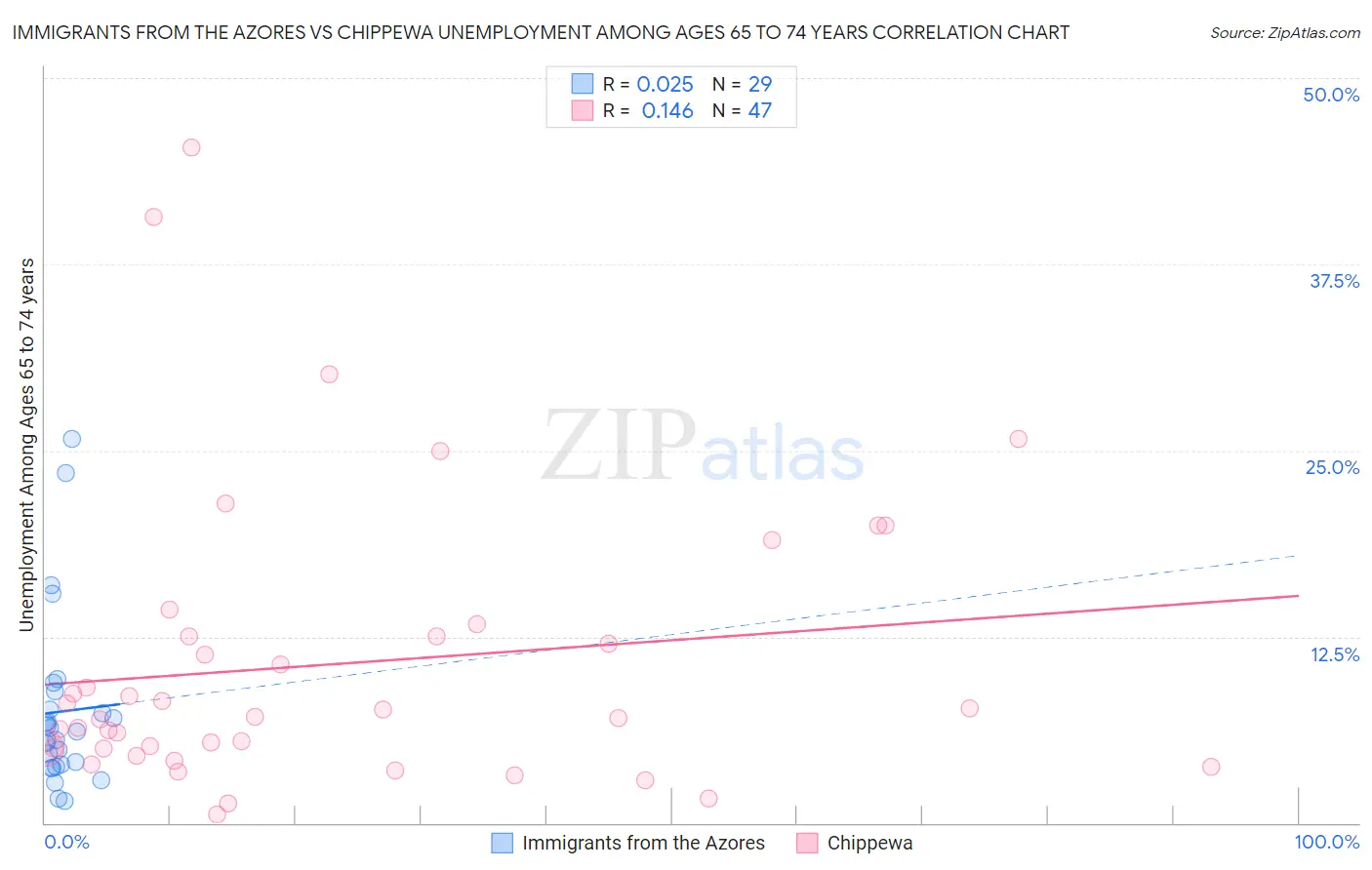 Immigrants from the Azores vs Chippewa Unemployment Among Ages 65 to 74 years