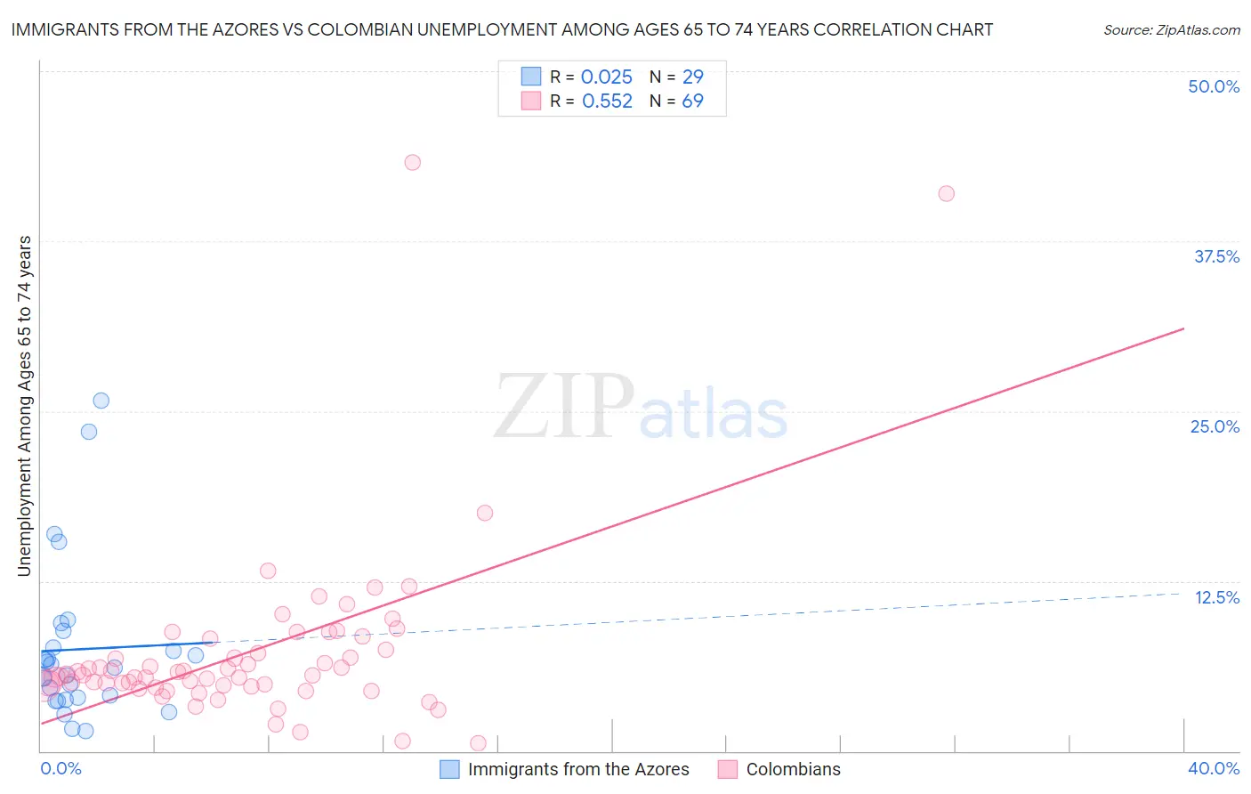 Immigrants from the Azores vs Colombian Unemployment Among Ages 65 to 74 years
