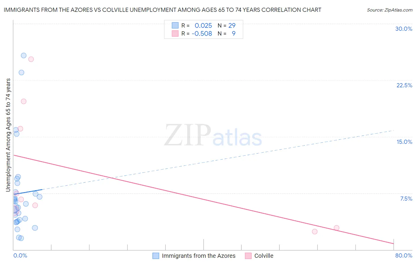 Immigrants from the Azores vs Colville Unemployment Among Ages 65 to 74 years