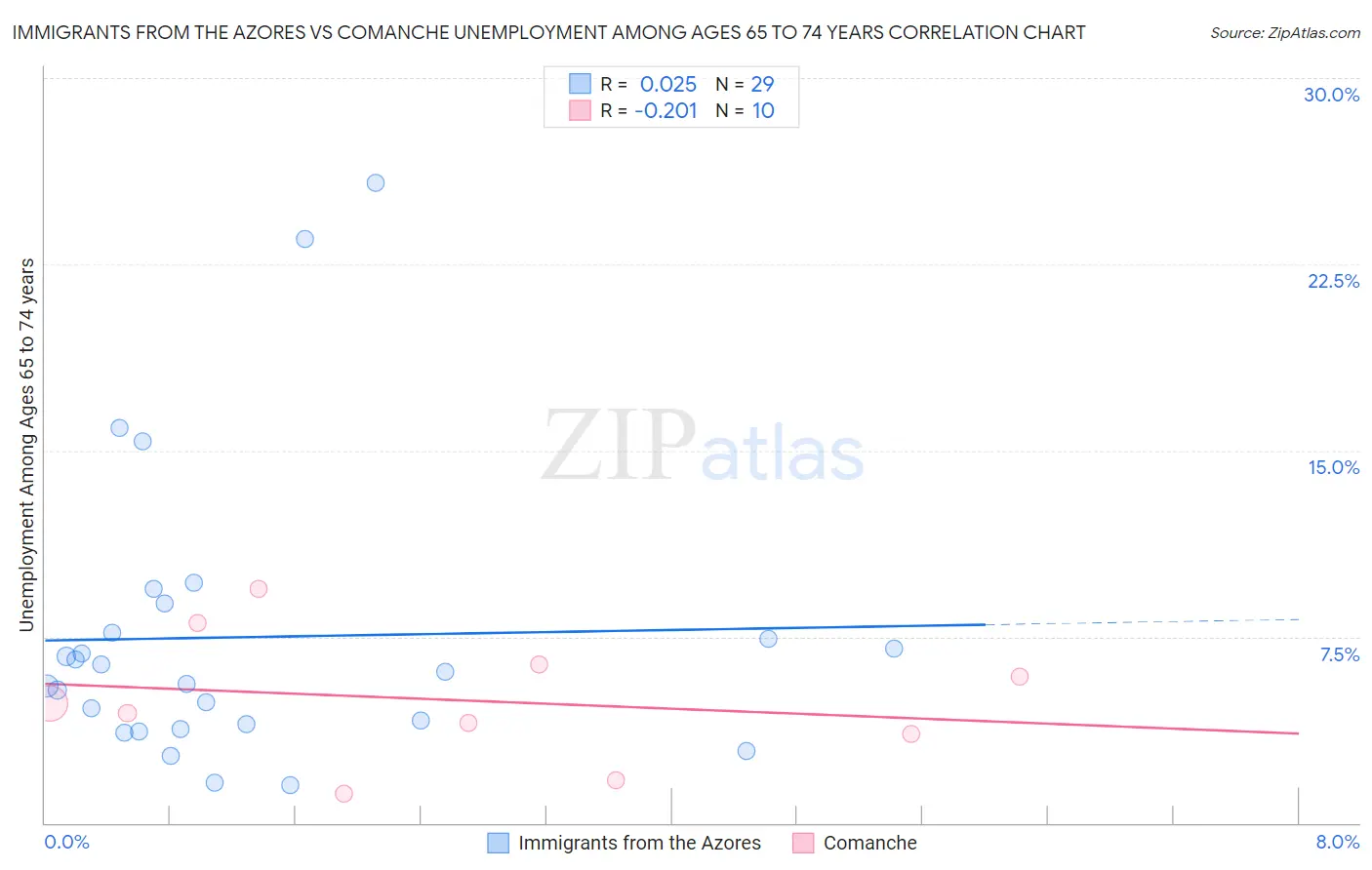 Immigrants from the Azores vs Comanche Unemployment Among Ages 65 to 74 years