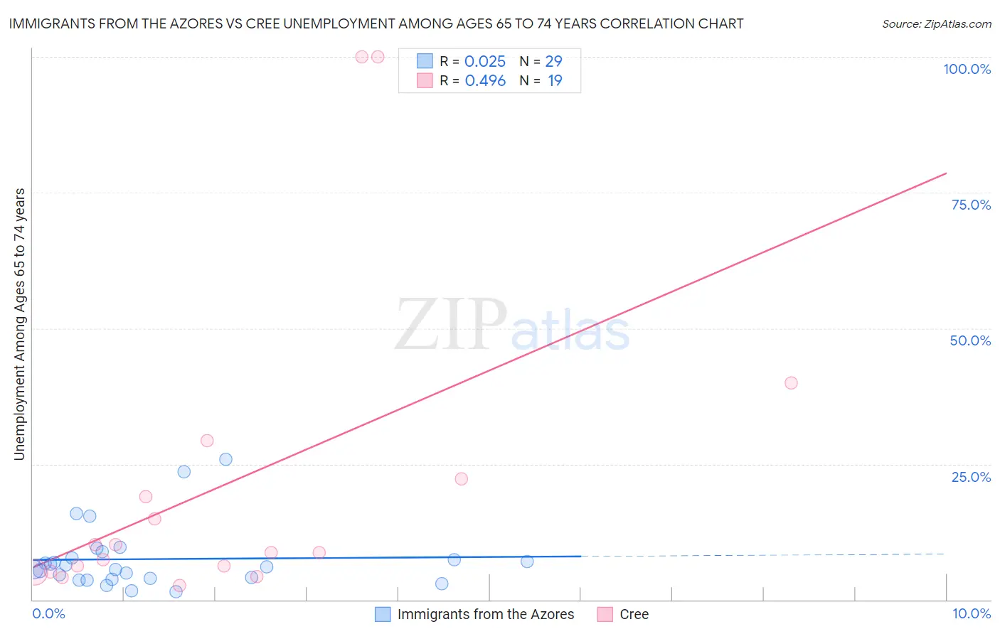Immigrants from the Azores vs Cree Unemployment Among Ages 65 to 74 years