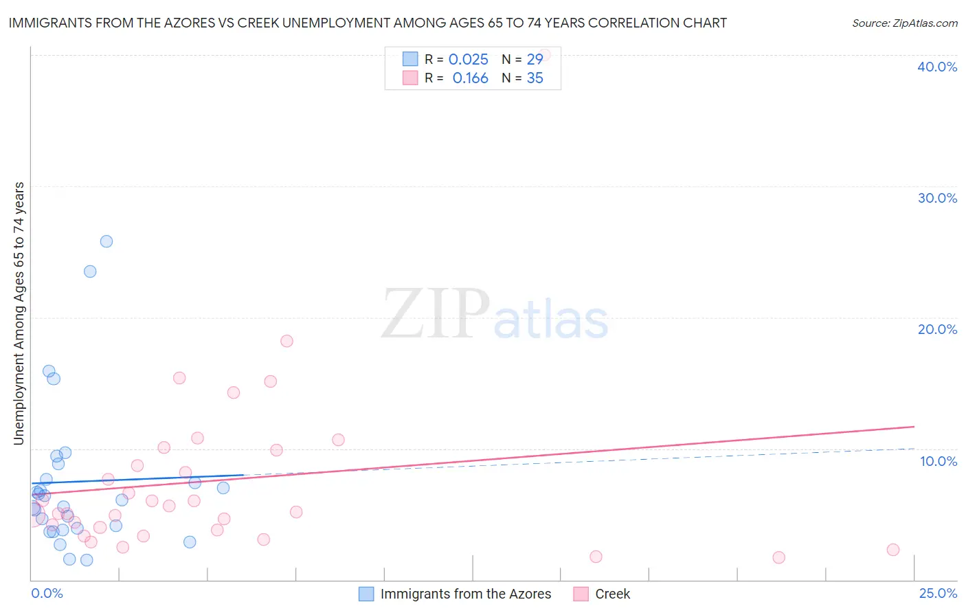 Immigrants from the Azores vs Creek Unemployment Among Ages 65 to 74 years