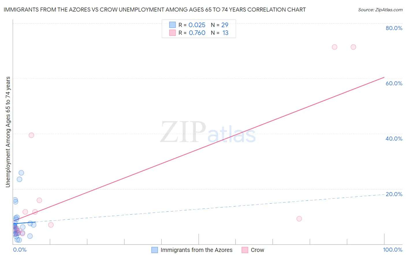 Immigrants from the Azores vs Crow Unemployment Among Ages 65 to 74 years